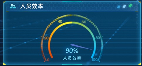 人员效率