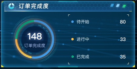 订单完成度