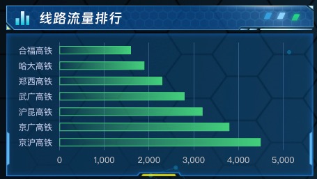 线路流量排行