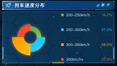 列车速度分布