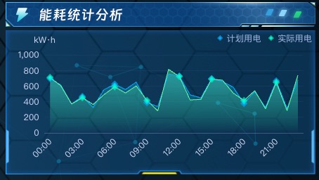 能耗统计分析
