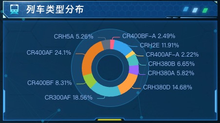 列车类型分布