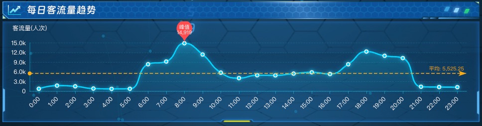 每日客流量趋势