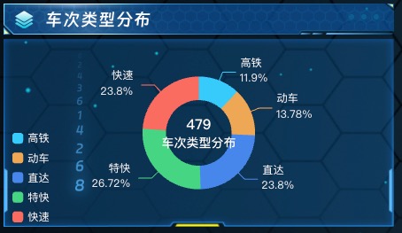 车次类型分布