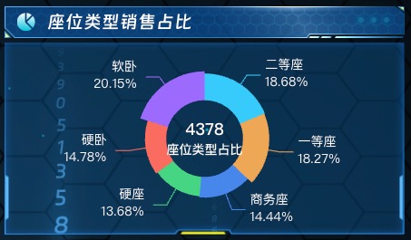 座位类型销售占比