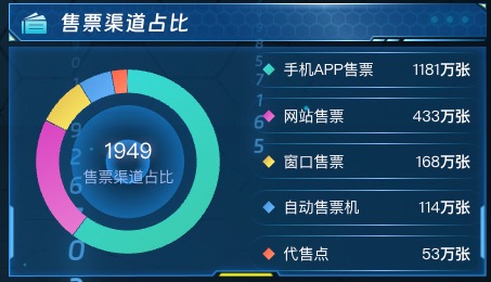售票渠道占比