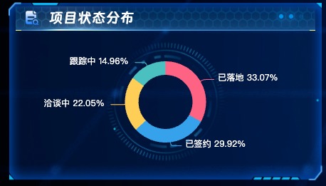 项目状态分布
