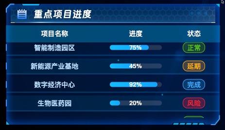 重点项目进度