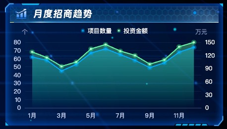 月度招商趋势