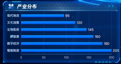 产业分布