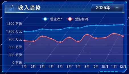 收入趋势