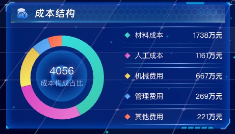 成本结构