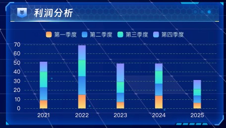 利润分析