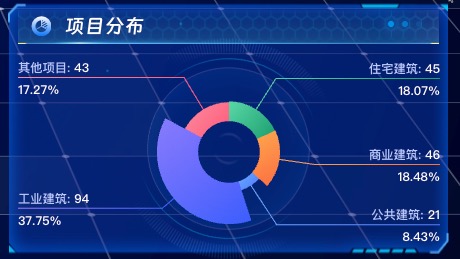 项目分布
