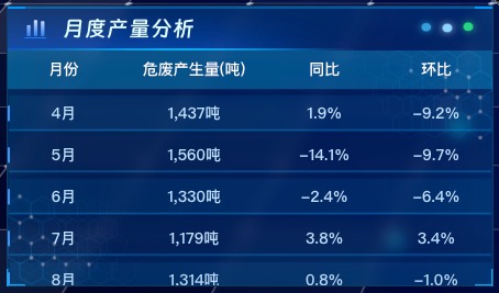 月度产量分析