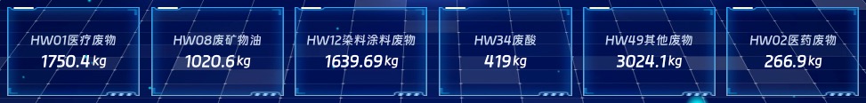 废物类型分布