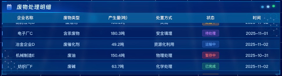 废物处理明细