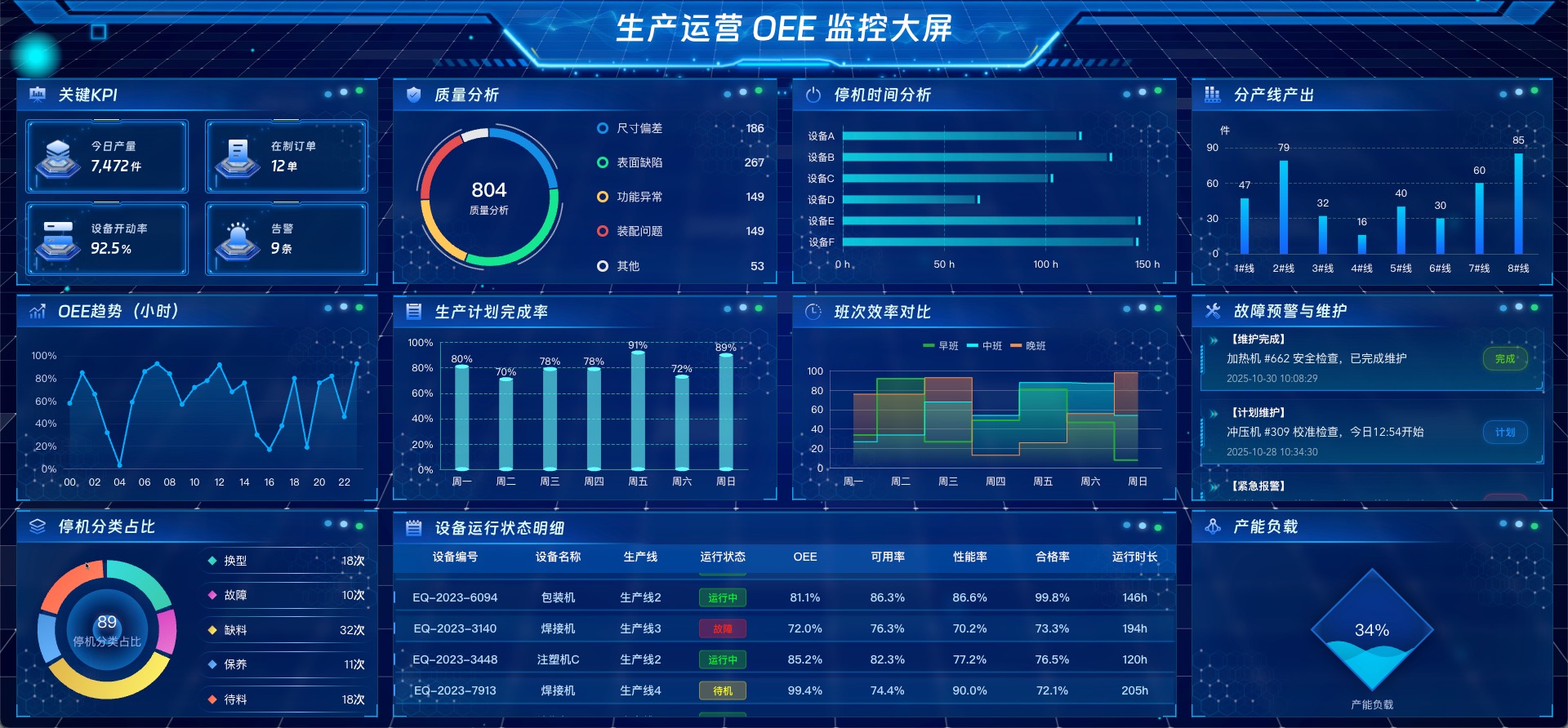 vue3 数据可视化大屏 生产运营 OEE 监控大屏