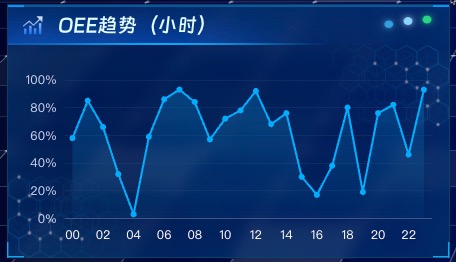 OEE趋势(小时)