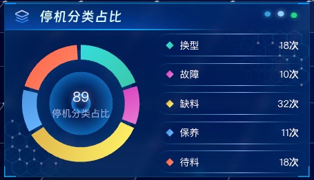 停机分类占比