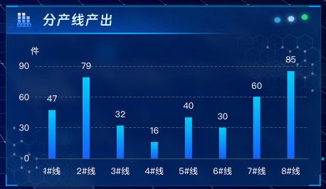 分产线产出