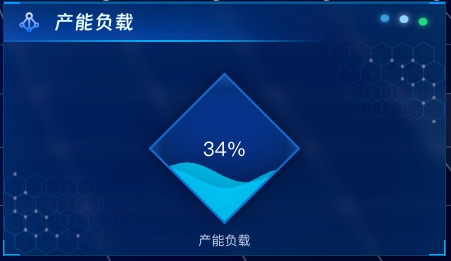 产能负载