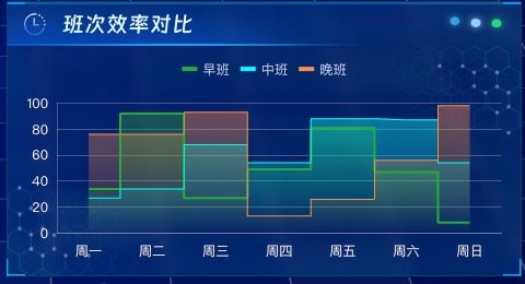 班次效率对比