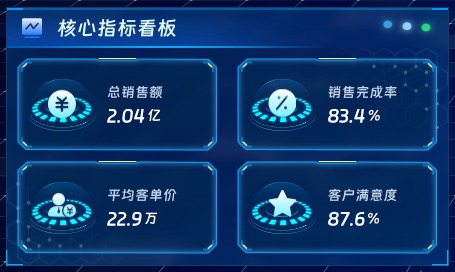核心指标看板