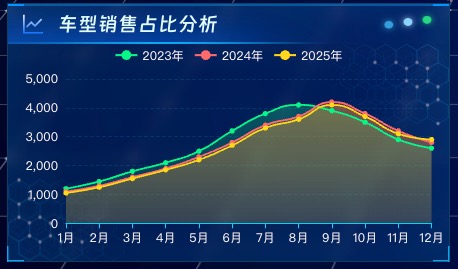 车型销售占比分析