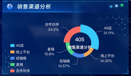 销售渠道分析