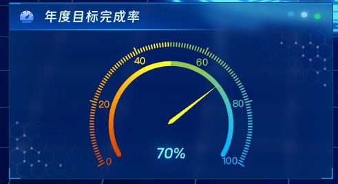 年度目标完成率