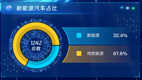 新能源汽车占比