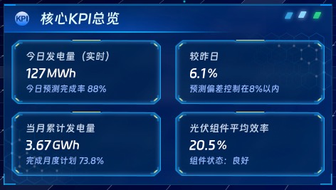 核心KPI总览