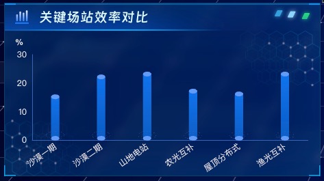 关键场站效率对比