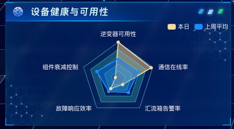 设备健康与可用性