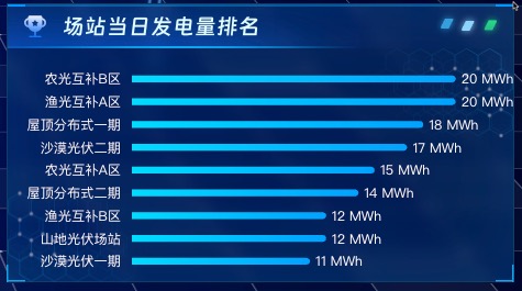 场站当日发电量排名