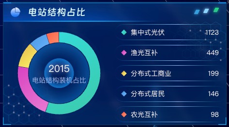 电站结构占比