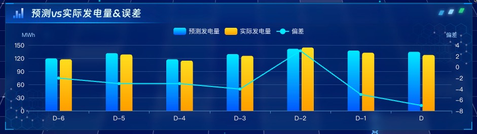 预测vS实际发电量&误差