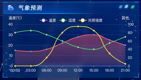 气象预测