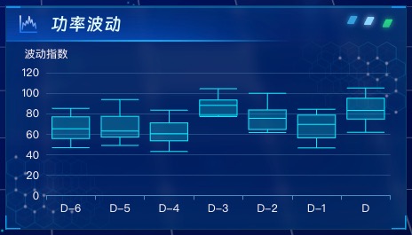 功率波动