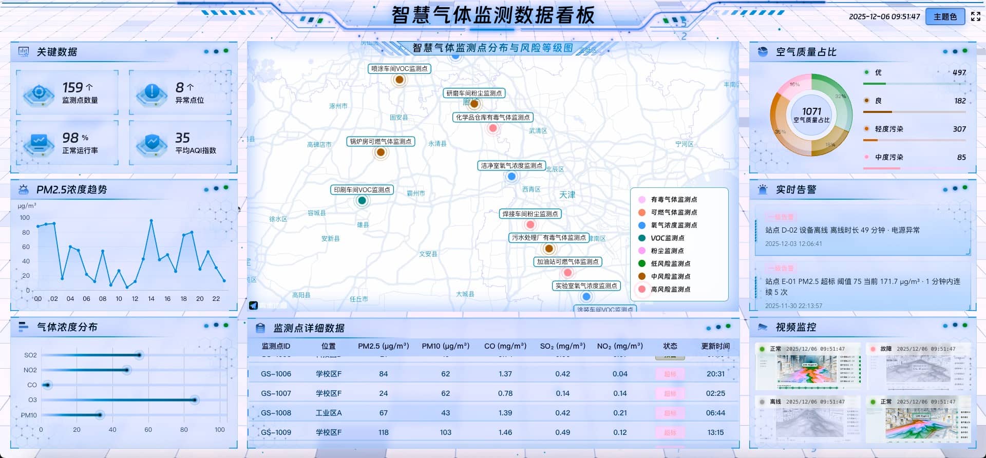 vue3 数据可视化大屏 智慧气体监测数据看板-浅色