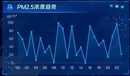 PM2.5浓度趋势
