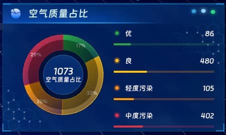 空气质量占比