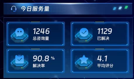 今日服务量