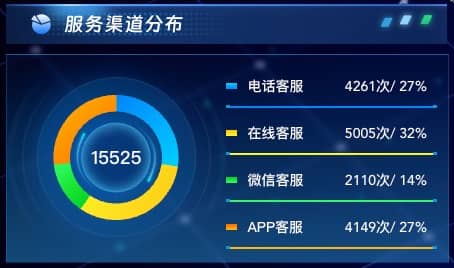 服务渠道分布