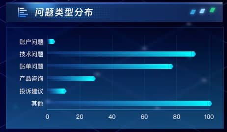 问题类型分布