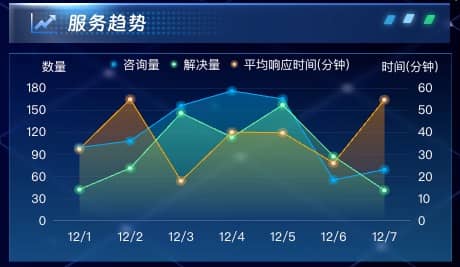服务趋势