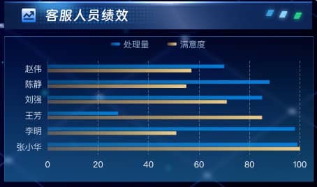 客服人员绩效