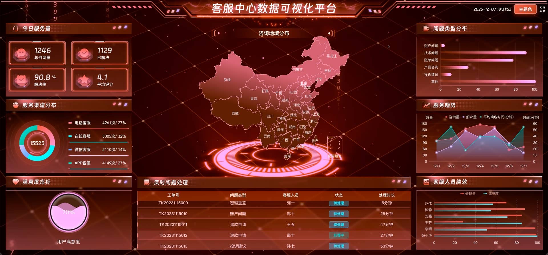 vue2 数据可视化大屏 客服中心数据可视化平台-红色