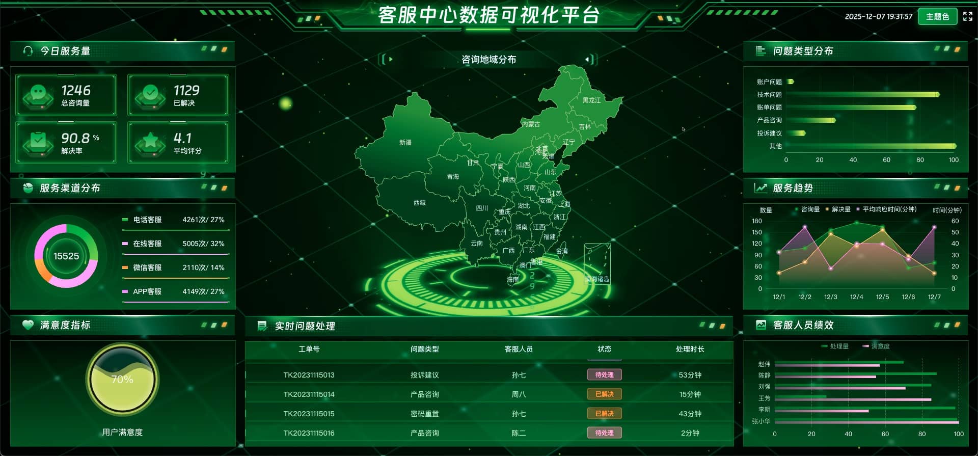 客服中心数据可视化平台-绿色